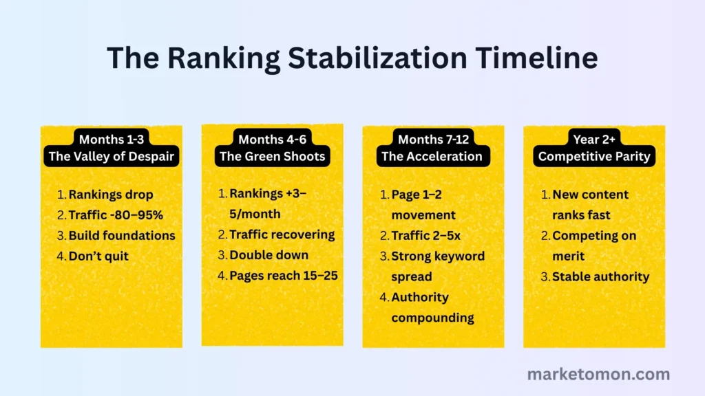 The Ranking Stabilization Timeline