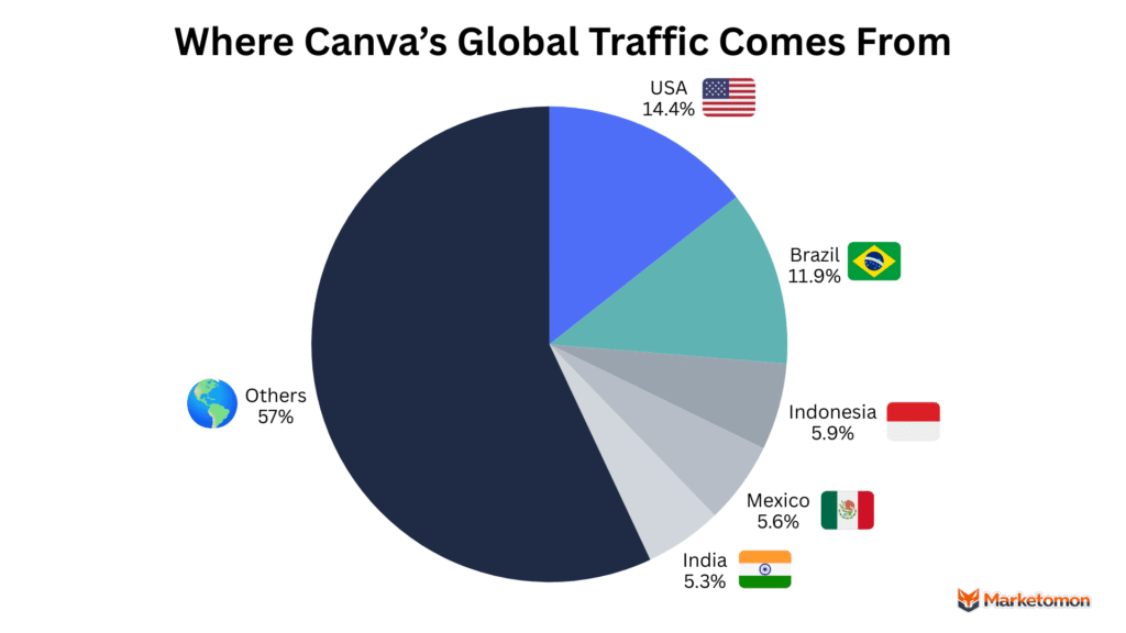 Where Canva’s Global Traffic Comes From